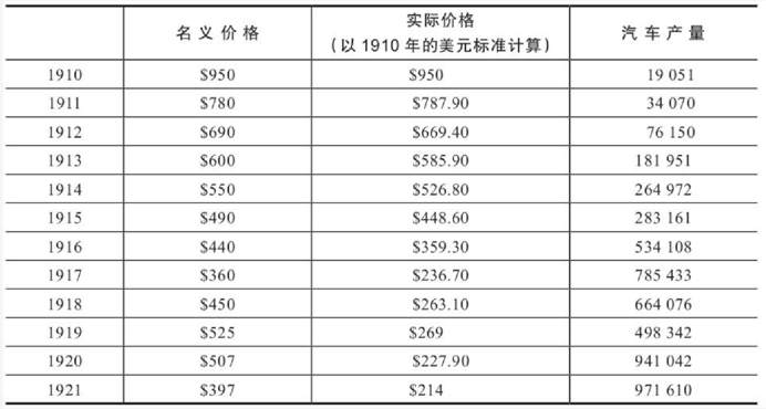 汽车革命都是通过降价完成的
