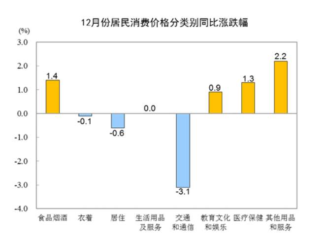 中国12月CPI同比转涨 PPI同比降幅收窄