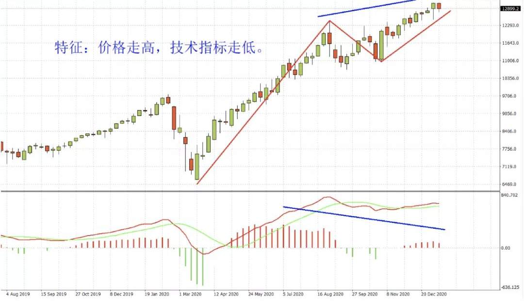 exness:做交易，一定要学背离的用法
