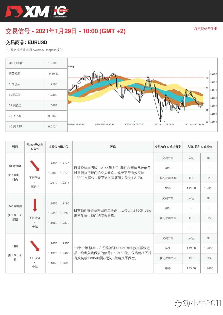 1/29交易信号-EURUSD