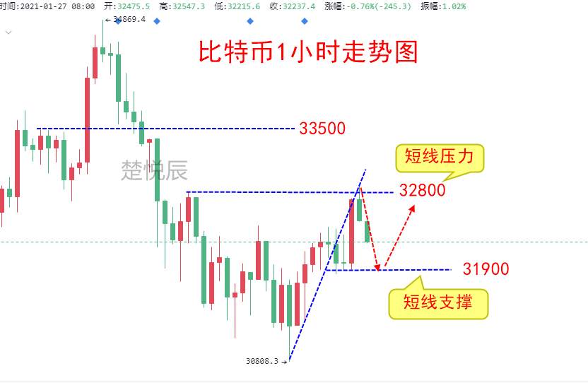 楚悦辰：1.27比特币早间行情分析及交易参考