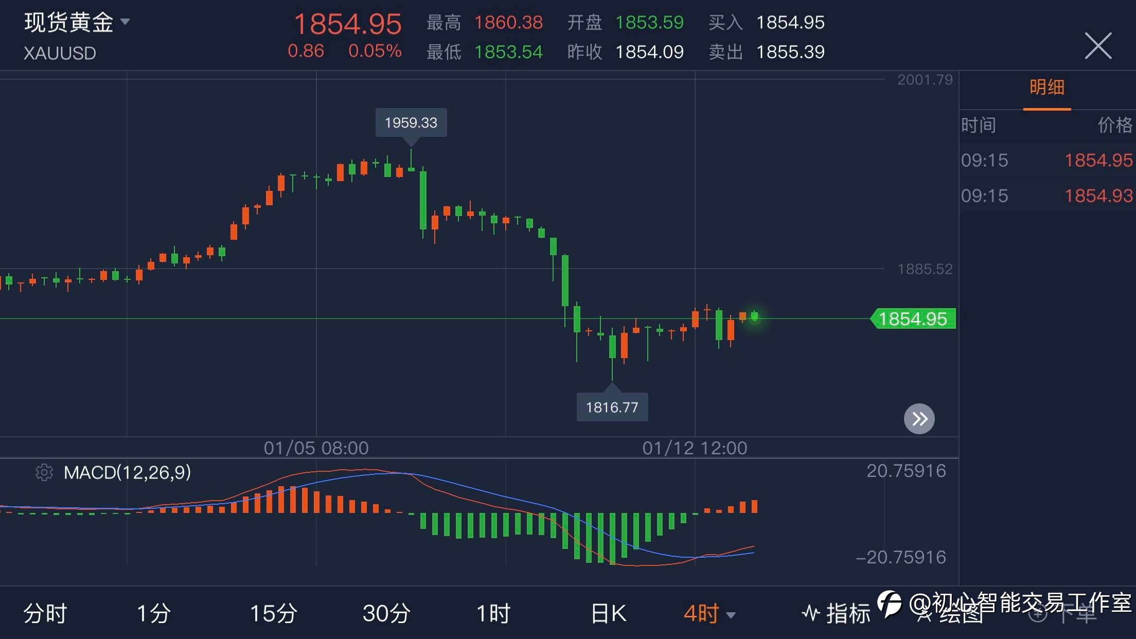 2021.01.13 黄金行情分析及操作策略
