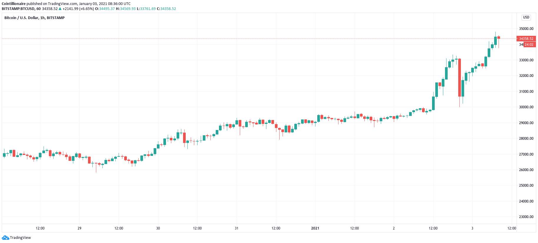 Bitcoin Going Parabolic Towards $35,000 as Ethereum breaks $800: What's Next?