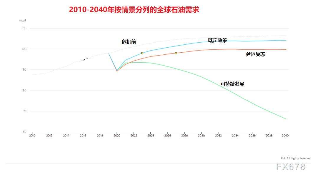 IEA展望能源市场：向绿色清洁能源转型，燃料油需求受到抑制