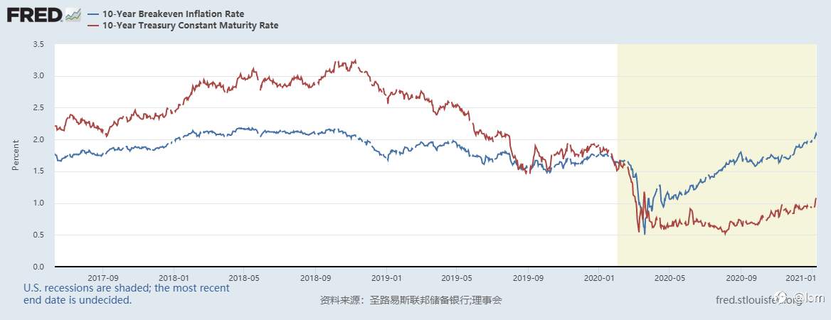 黄金中期见顶，FED首提Taper恐改变中期宏观环境