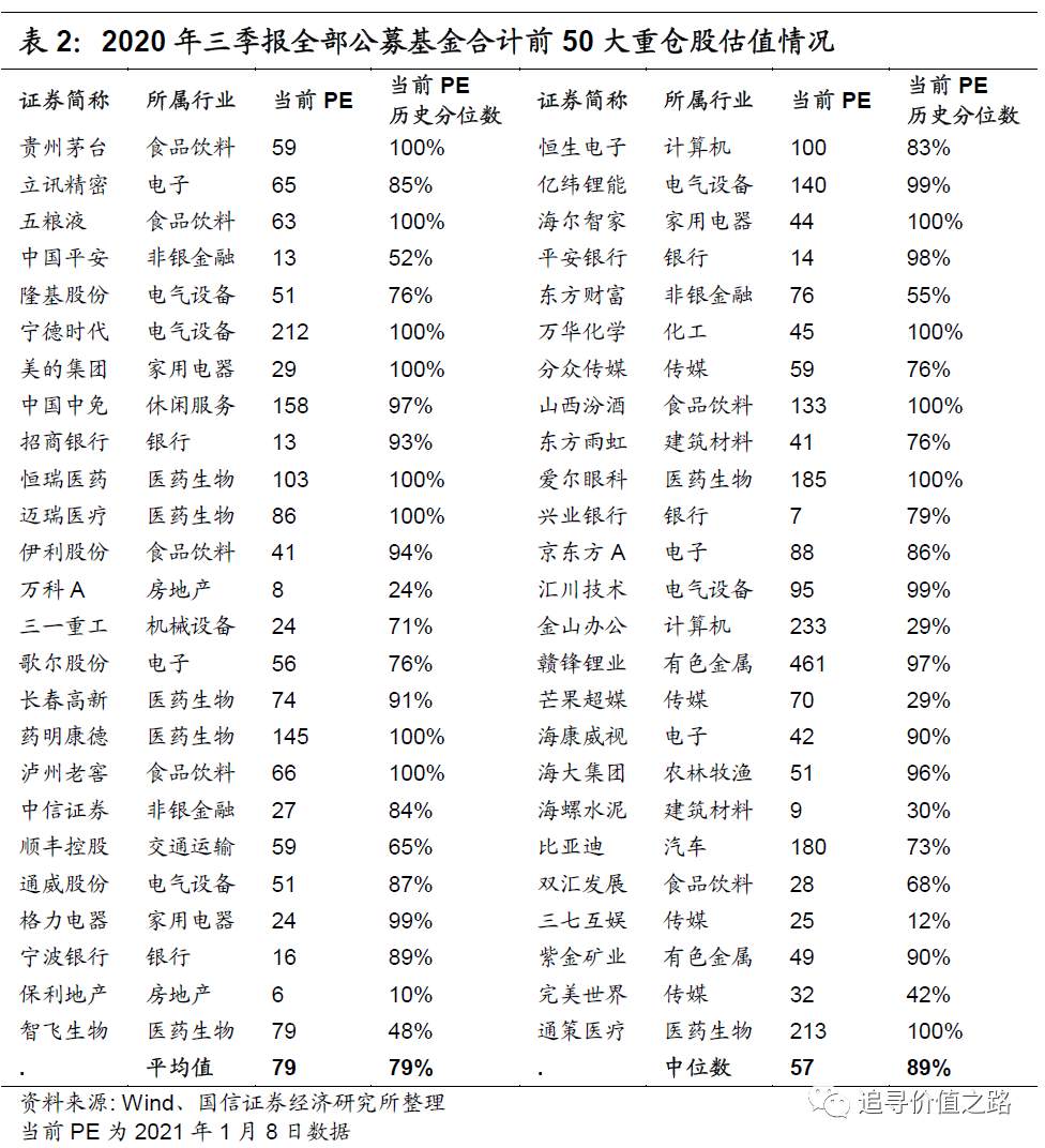 燕翔：当前A股抱团与美股漂亮50异同 来源： 追寻价值之路