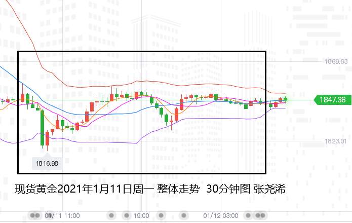 张尧浠：黄金双顶预示颈线之压、突破即看圆弧底反弹