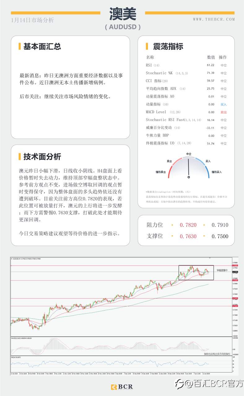 【百汇BCR今日市场分析2021.1.14】美元黄金面临方向抉择，SPDR流出警示风险
