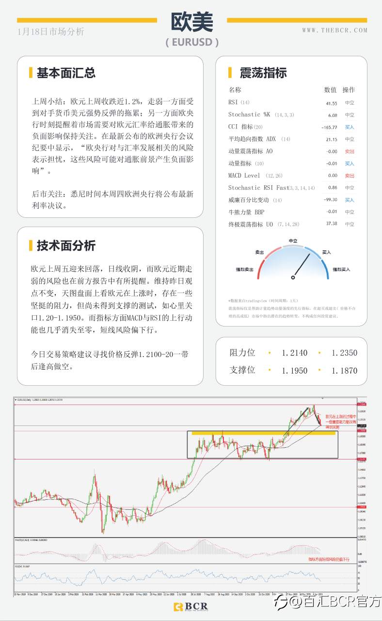 【百汇BCR今日市场分析2021.1.18】美元延续反弹模式，非美出现技术回调
