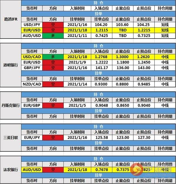 1月19日投行持仓报告：美元指数遇阻，道明银行和法农银行新增持仓