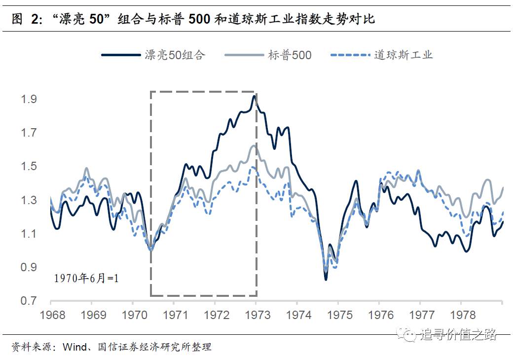 燕翔：当前A股抱团与美股漂亮50异同 来源： 追寻价值之路