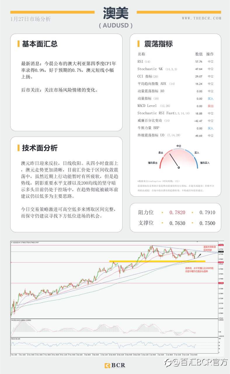 【百汇BCR今日市场分析2021.1.27】美联储2021首秀明早揭晓，汇市温和等待最新指引