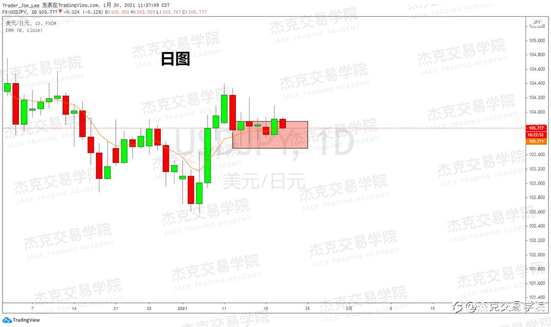 [1月20日策略]黄金/原油/英镑/欧元/美日/澳元/标普/BTC/ETH