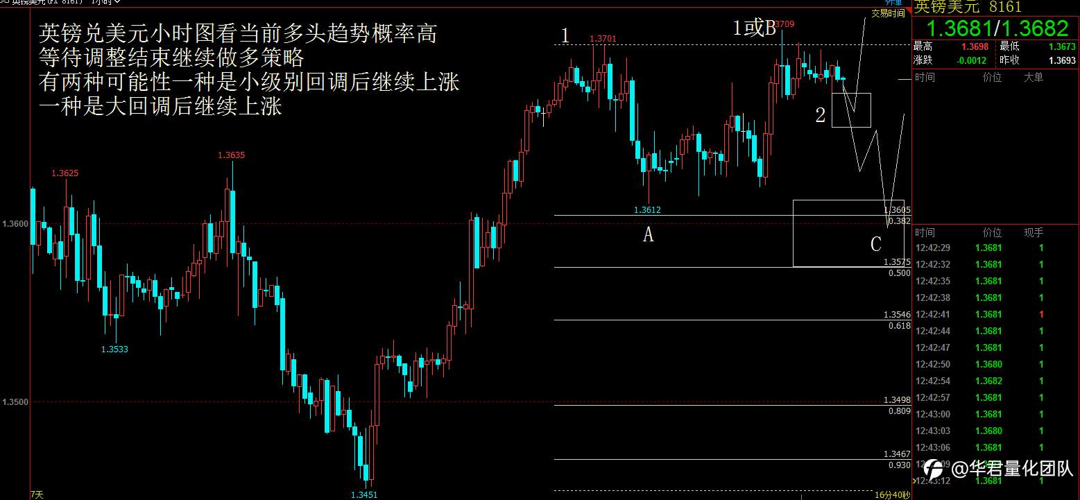 1月15日恒指、黄金、原油、上证指数、英镑、比特币行情分析