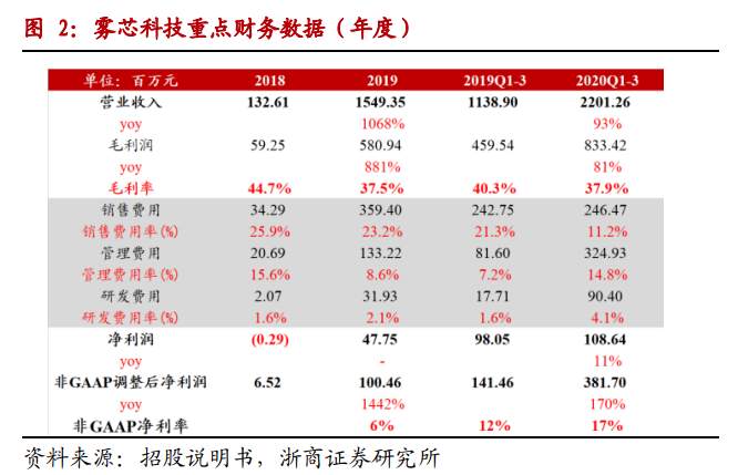 市占率60%+，A股供应商7天涨50%，“悦刻”是谁？