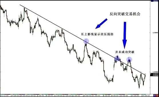 外汇交易最坑人的形态“假突破”，却是他的致胜法宝！