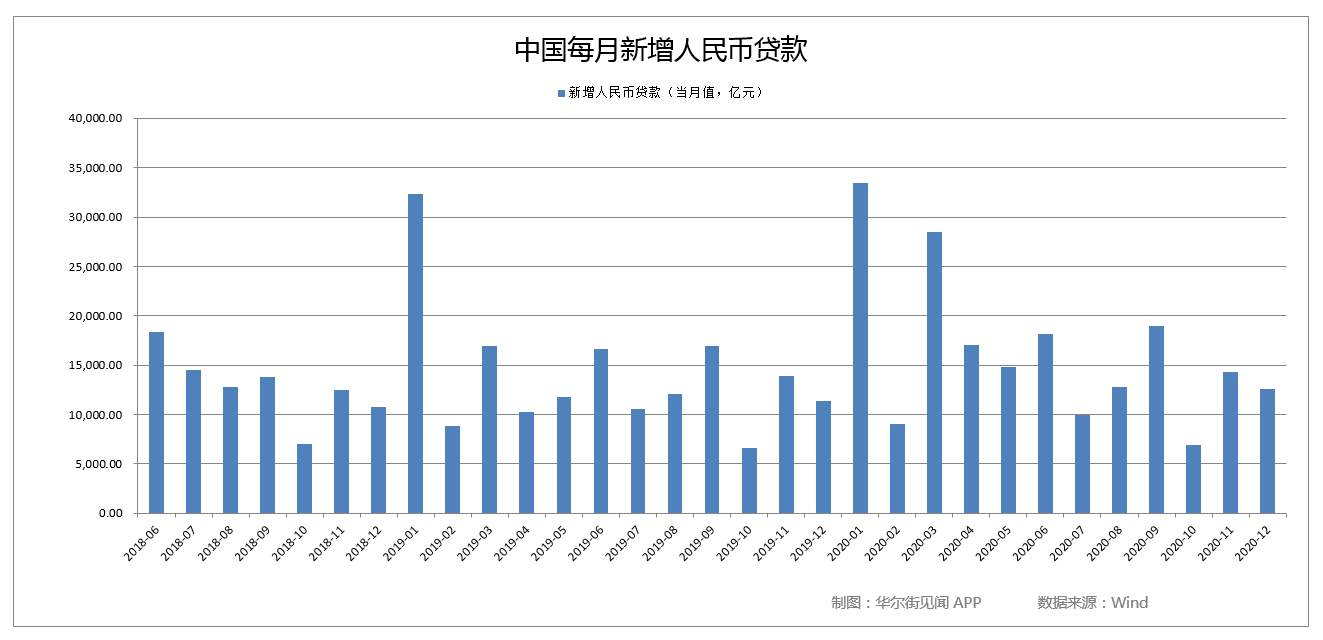 中国12月信贷放缓，M1、M2增速双双回落