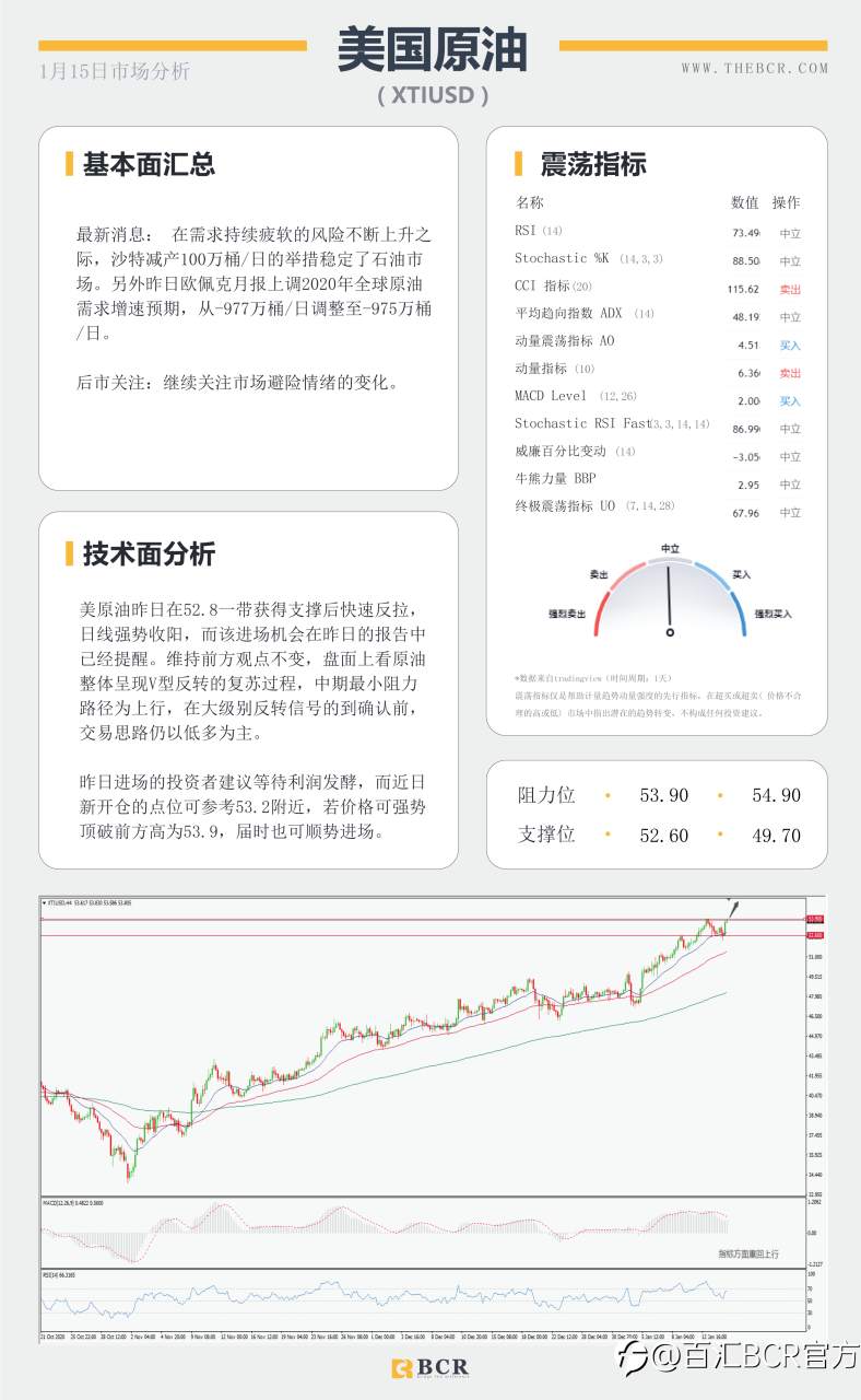 【百汇BCR今日市场分析2021.1.15】非美走势出现分歧，SPDR再次离场10吨