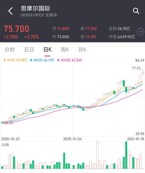 市占率60%+，A股供应商7天涨50%，“悦刻”是谁？