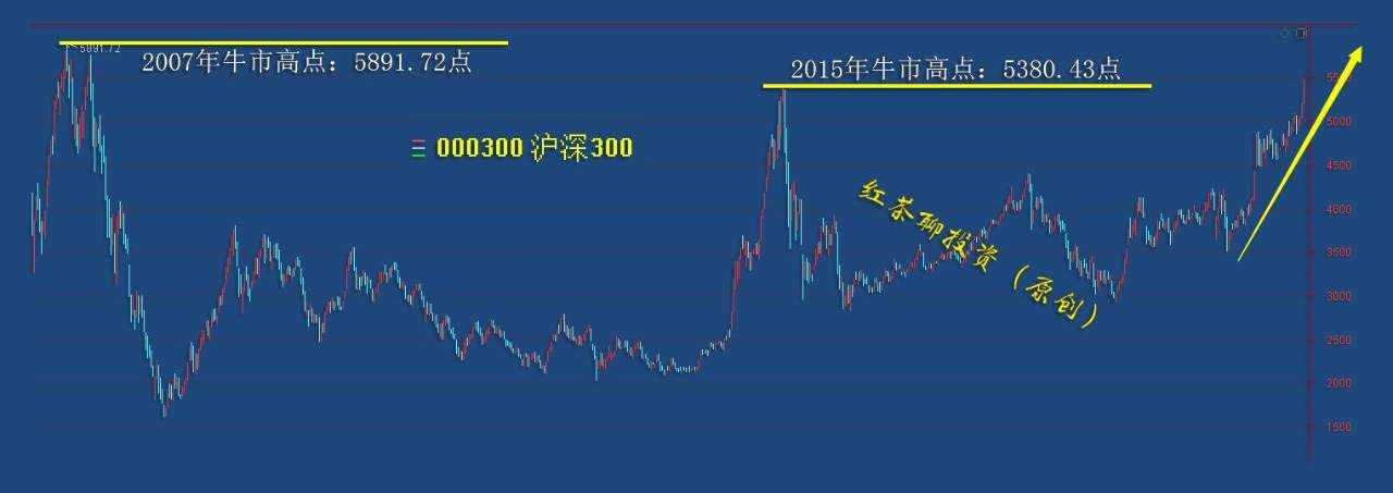 1.7英雄帖：沪深300指数率先突破上一轮牛市高点