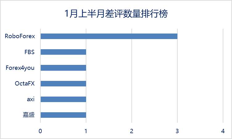 FX168点评频道1月上旬半月报：经纪商旗舰店标准版迎来升级