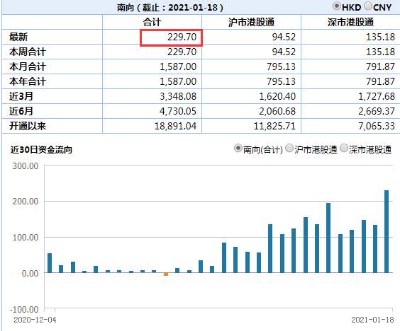 逾2000亿港元资金过香江！南下资金加快疯抢港股