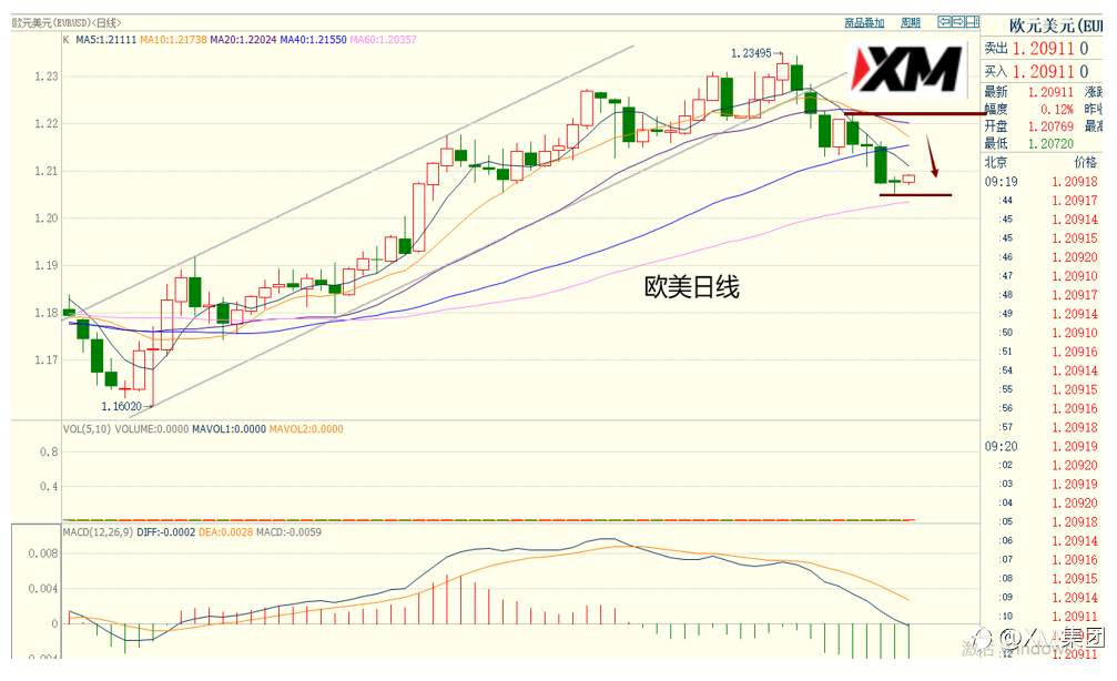 XM汇评 – 黄金1H出现V字形，美元91一带有压制