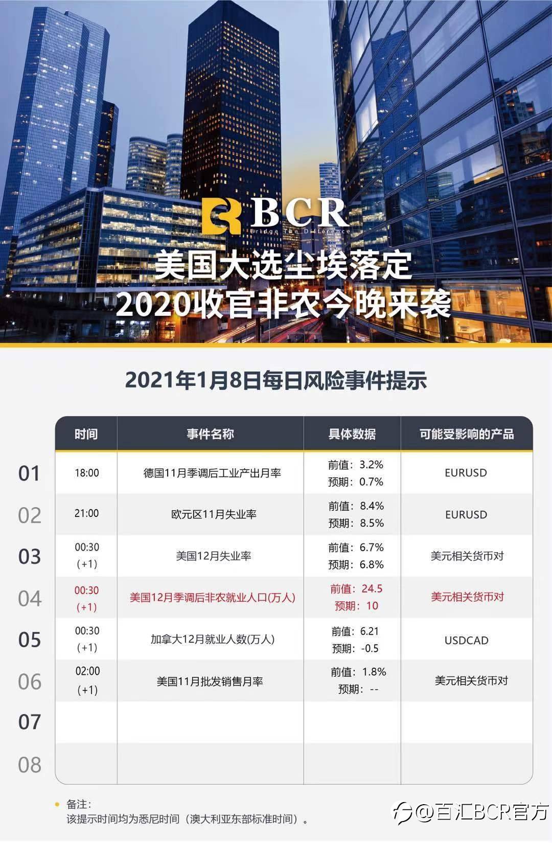 【百汇BCR今日市场分析2021.1.8】美国大选尘埃落，2020收官非农今晚来袭