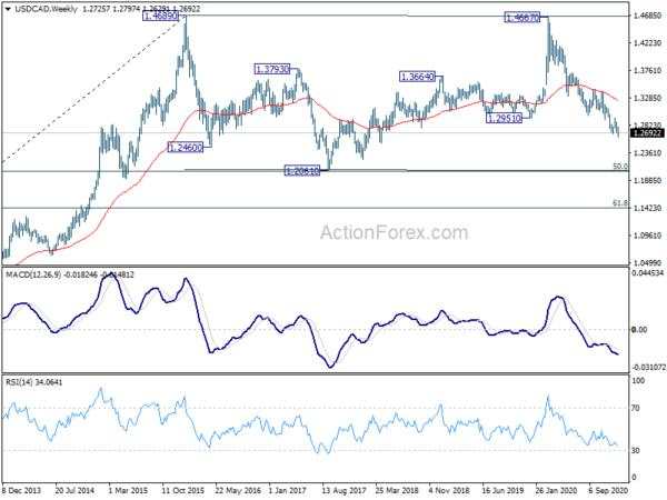 USD/CAD Weekly Outlook