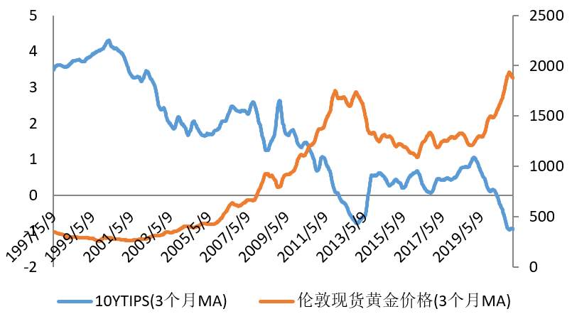 黄金与美元的“桥”——实际利率的视角