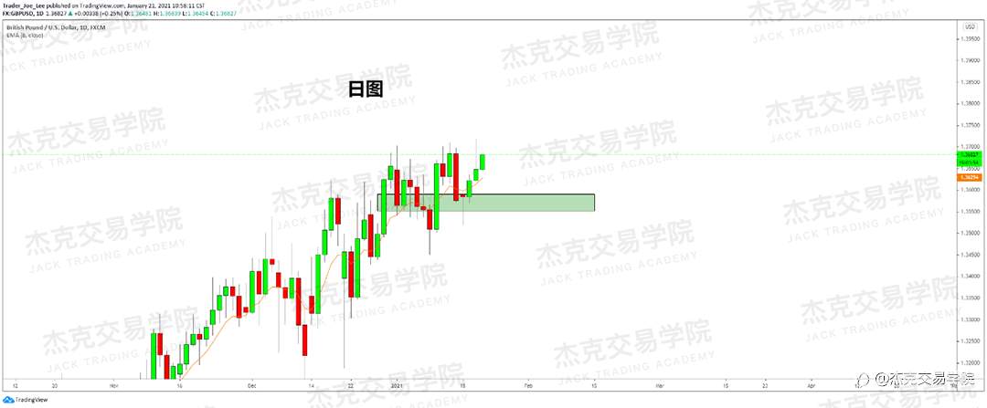 [1月21日策略]黄金/原油/英镑/欧元/美日/澳元/标普/BTC/ETH