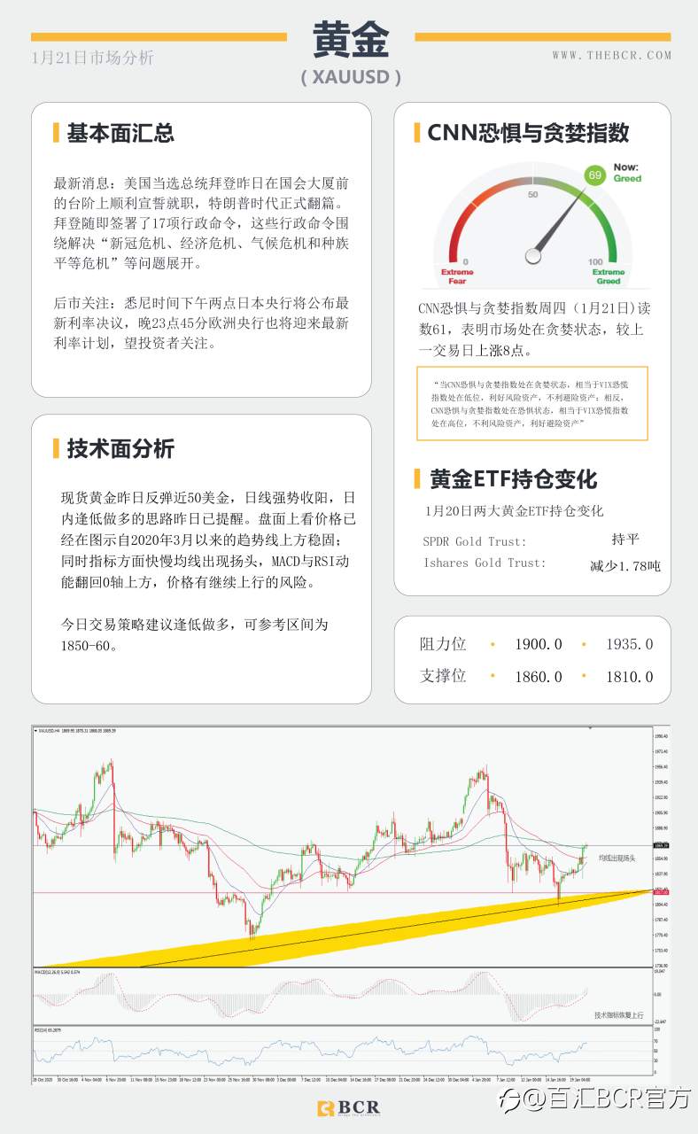 【百汇BCR今日市场分析2021.1.21】日欧利率决议轮番公布，拜登闪亮登场开启时代篇章