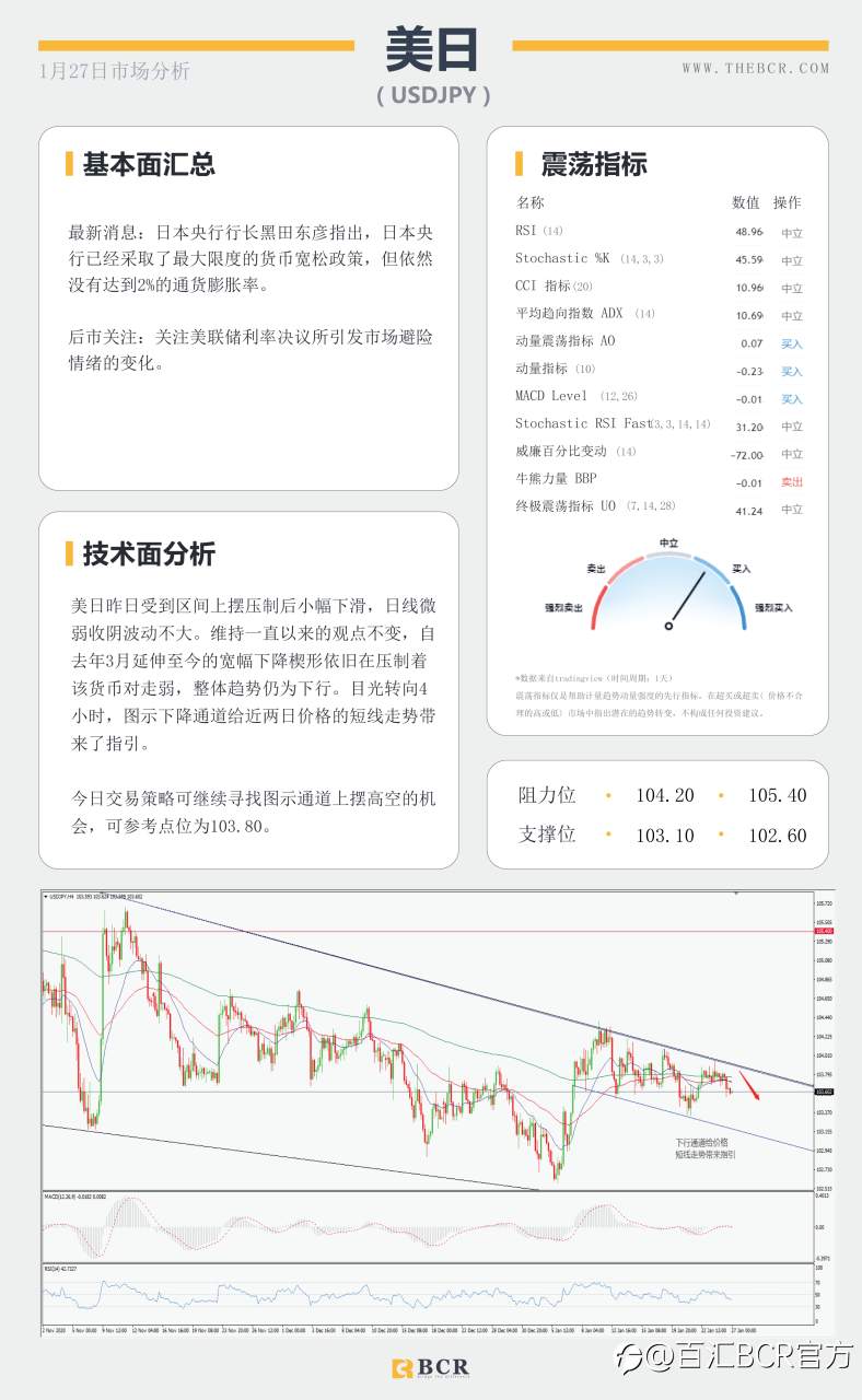 【百汇BCR今日市场分析2021.1.27】美联储2021首秀明早揭晓，汇市温和等待最新指引