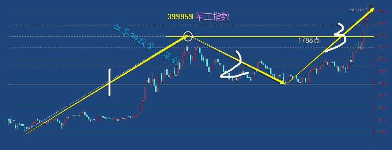 板块风云：医药、医疗已开启上涨模式，农业板块又迎利好期待新高