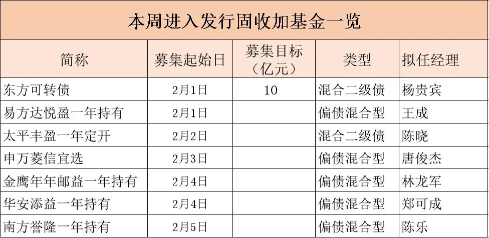 2月新基强势来袭！谁能成为第一只爆款？