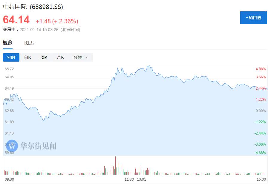 科技股逆势大涨 半导体是机构“抱团”的新方向？