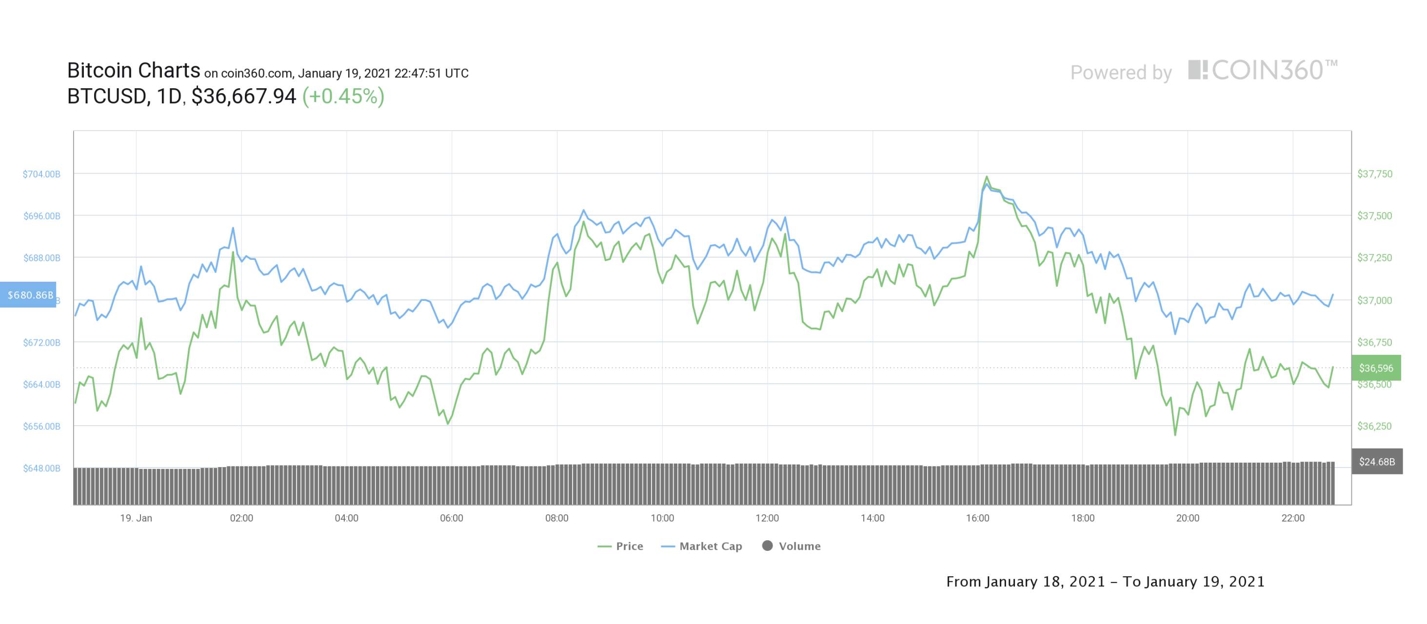 Bitcoin and Altcoins Correct After Yellen's 'Illicit Financing' Critique