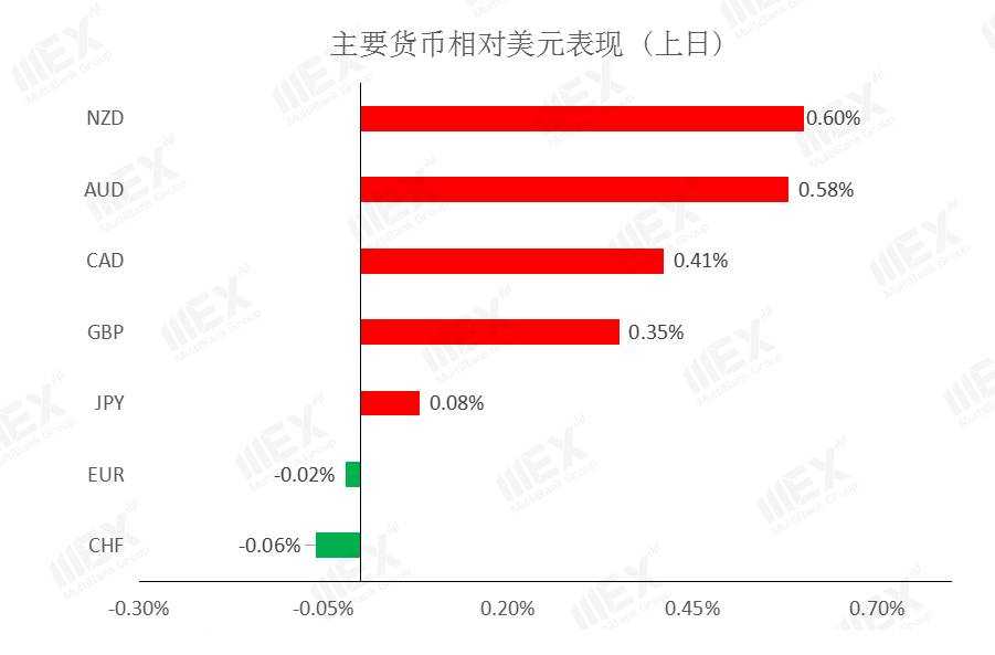 MEXGroup：每日快讯|受制于美财政刺激美元走低，商品货币大受提振