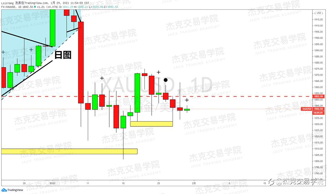 [1月29日策略]黄金/原油/英镑/欧元/美日/澳元/标普/BTC/ETH