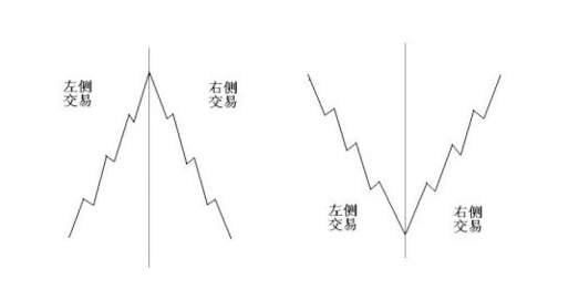 纠结左侧右侧的外汇交易者，很多都是没搞懂这份买卖法则！