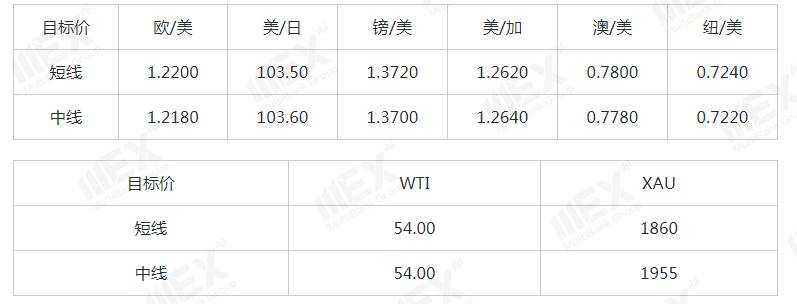 MEXGroup：每日快讯|受制于美财政刺激美元走低，商品货币大受提振