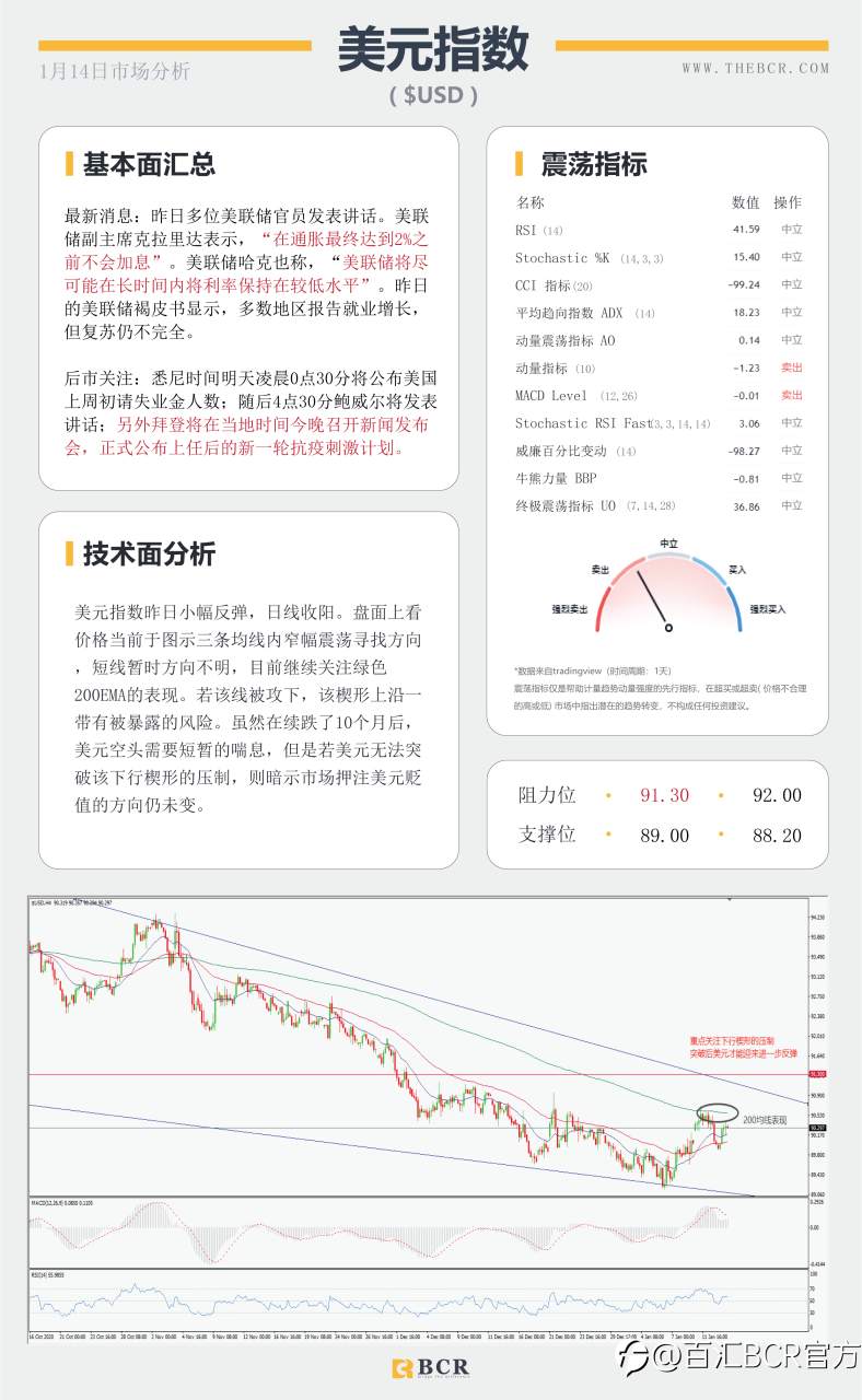 【百汇BCR今日市场分析2021.1.14】美元黄金面临方向抉择，SPDR流出警示风险