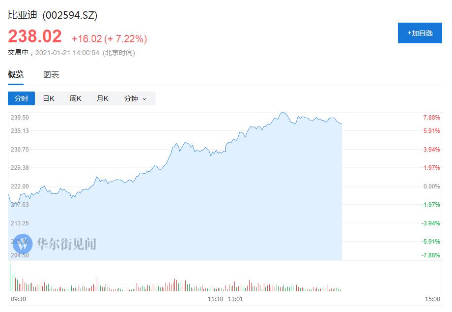 市值超6000亿巨头大举配售300亿港元 将加大对新能源车布局