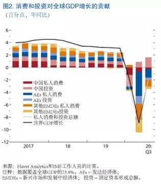 格伦外汇：IMF上调2021年全球经济增长预测