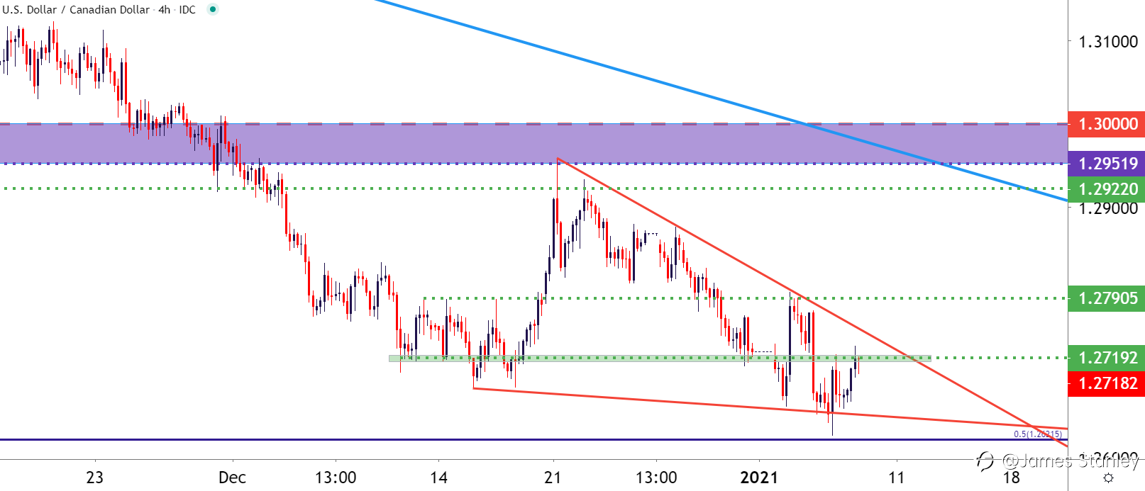 USD/CAD