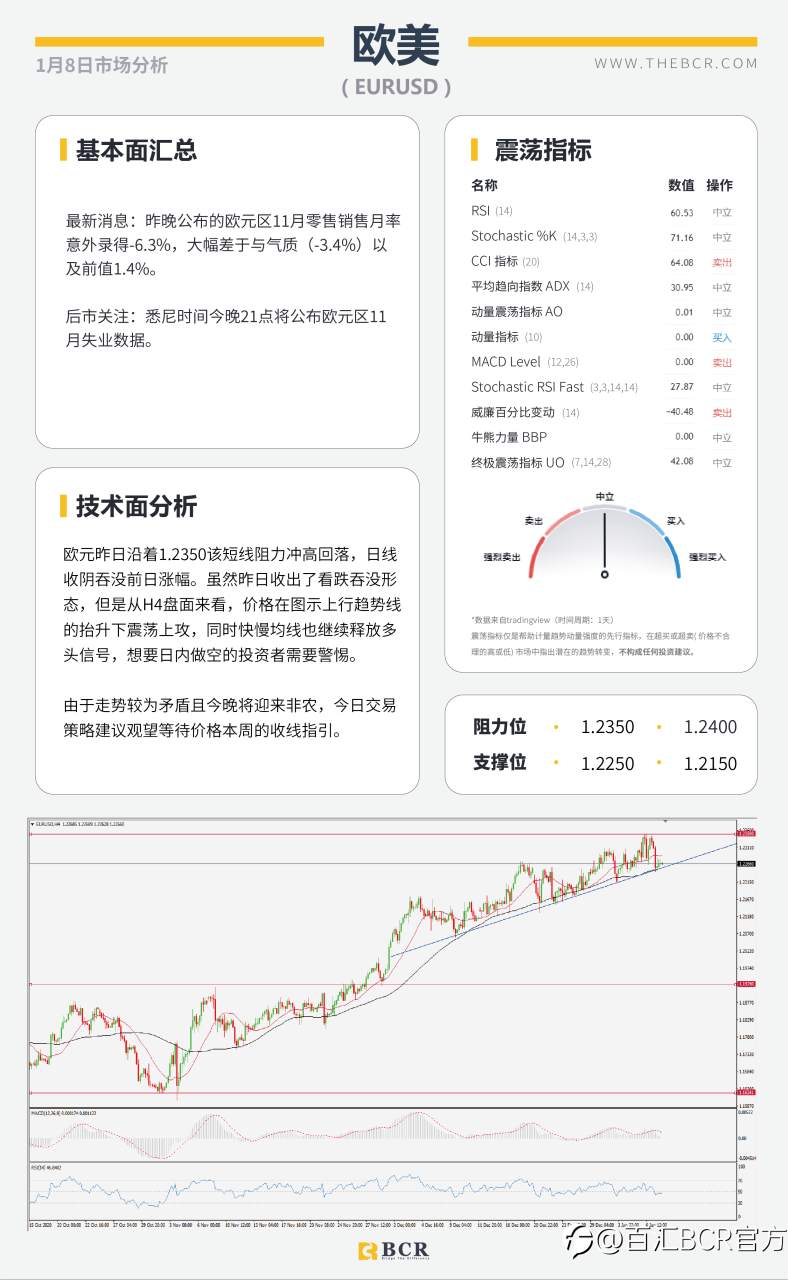 【百汇BCR今日市场分析2021.1.8】美国大选尘埃落，2020收官非农今晚来袭
