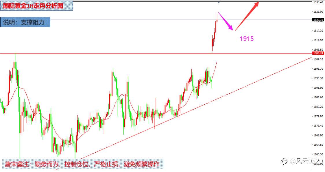 唐宋鑫：1.4比特币等虚拟货币暴涨助推黄金跳空突破1900美金
