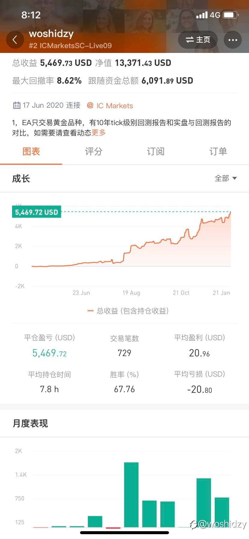 累计收益达到200%之前订阅的用户费用不变15$，之后订阅的费用将提高