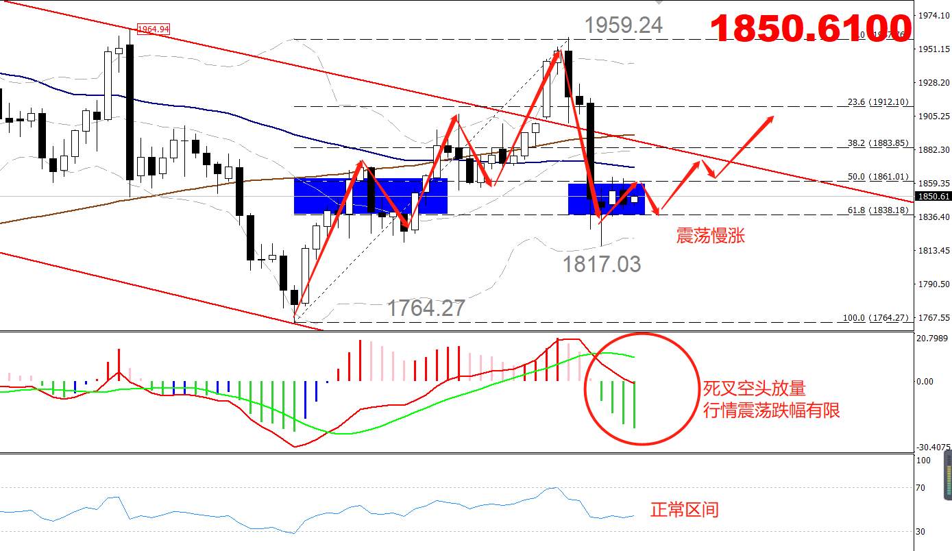 【南篱论金/黄金】褐皮书公布温和。黄金还能这么“温和”吗？