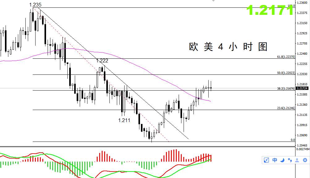 【欧美篇】：欧美短线反弹到位，中线空单开始布局